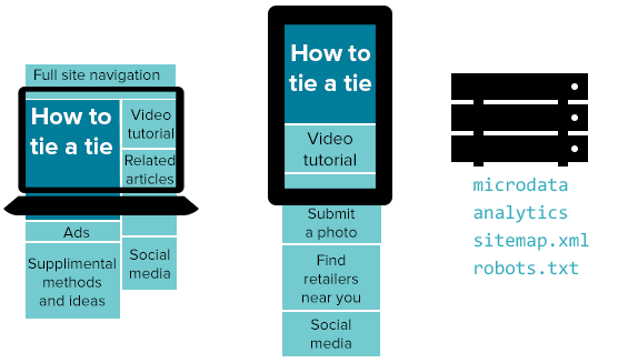 diagram showing the same site taking advantage of different devices' capabilities